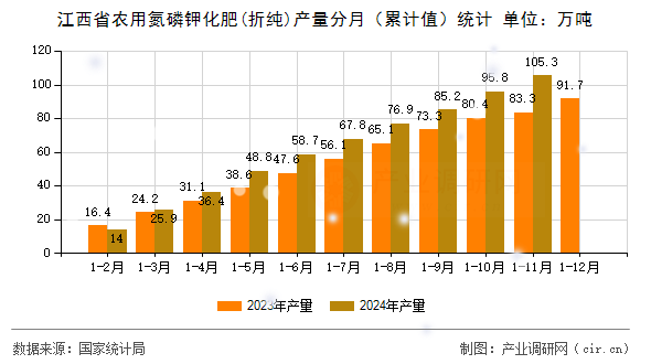 江西省農用氮磷鉀化肥(折純)產量分月（累計值）統計