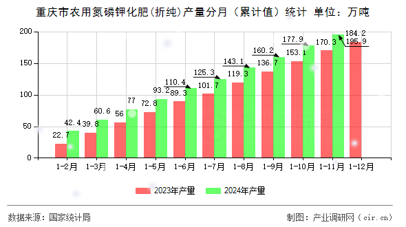 重慶市農(nóng)用氮磷鉀化肥(折純)產(chǎn)量分月（累計(jì)值）統(tǒng)計(jì)