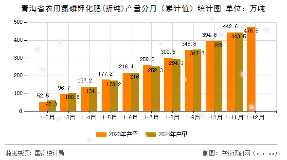 青海省農(nóng)用氮磷鉀化肥(折純)產(chǎn)量分月(累計值)統(tǒng)計圖 青海省農(nóng)用氮磷鉀化肥(折純)產(chǎn)量分月(累計值)統(tǒng)計圖