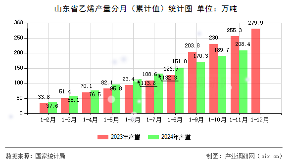 山東省乙烯產(chǎn)量分月(累計值)統(tǒng)計圖 山東省乙烯產(chǎn)量分月(累計值)統(tǒng)計圖