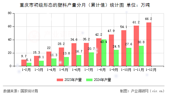 重慶市初級形態(tài)的塑料產(chǎn)量分月（累計(jì)值）統(tǒng)計(jì)圖