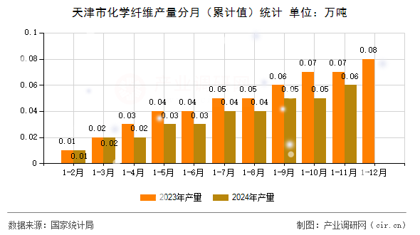 天津市化學(xué)纖維產(chǎn)量分月（累計(jì)值）統(tǒng)計(jì)