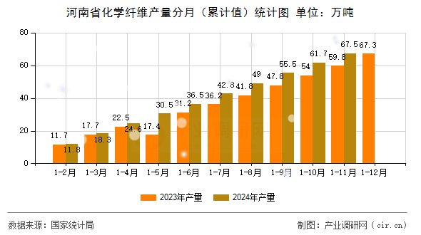 河南省化學纖維產(chǎn)量分月（累計值）統(tǒng)計圖