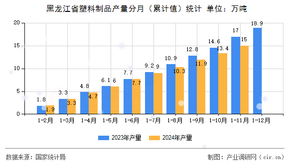 黑龍江省塑料制品產(chǎn)量分月（累計值）統(tǒng)計