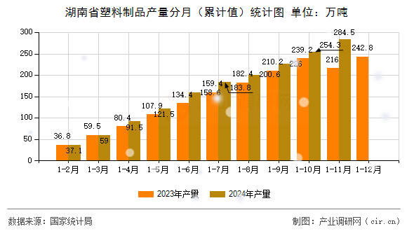 湖南省塑料制品產(chǎn)量分月(累計值)統(tǒng)計圖 湖南省塑料制品產(chǎn)量分月(累計值)統(tǒng)計圖