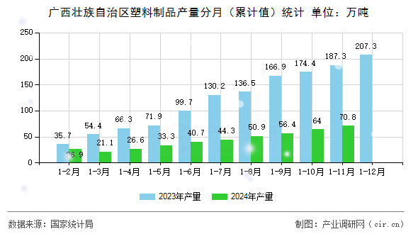 廣西壯族自治區(qū)塑料制品產(chǎn)量分月（累計(jì)值）統(tǒng)計(jì)