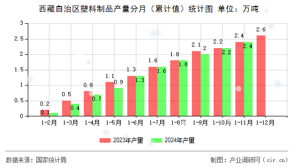 西藏自治區(qū)塑料制品產(chǎn)量分月（累計值）統(tǒng)計圖