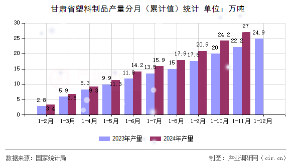 甘肅省塑料制品產(chǎn)量分月（累計(jì)值）統(tǒng)計(jì)
