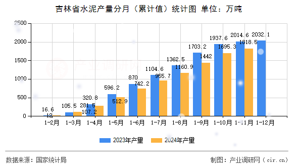 吉林省水泥產量分月（累計值）統(tǒng)計圖