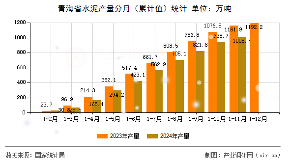 青海省水泥產量分月(累計值)統(tǒng)計 青海省水泥產量分月(累計值)統(tǒng)計