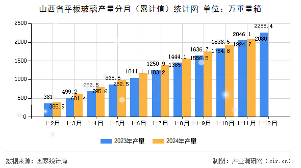山西省平板玻璃產量分月(累計值)統計圖 山西省平板玻璃產量分月(累計值)統計圖