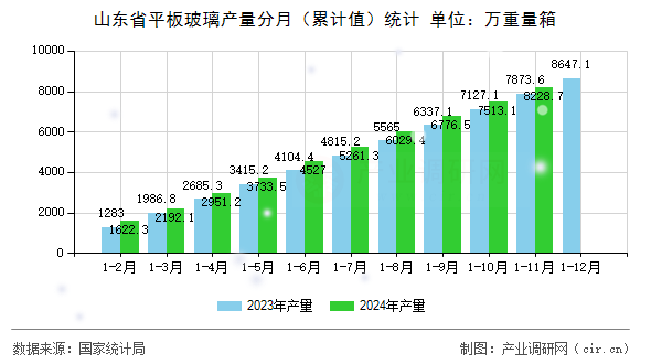 山東省平板玻璃產量分月(累計值)統計 山東省平板玻璃產量分月(累計值)統計
