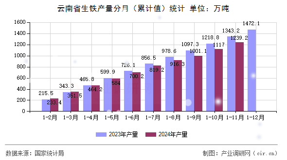 云南省生鐵產量分月（累計值）統(tǒng)計