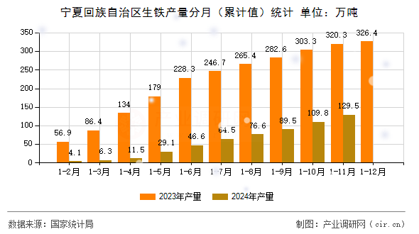 寧夏回族自治區(qū)生鐵產(chǎn)量分月（累計值）統(tǒng)計