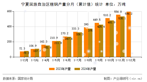 寧夏回族自治區(qū)粗鋼產(chǎn)量分月（累計(jì)值）統(tǒng)計(jì)