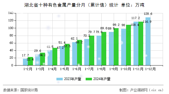 湖北省十種有色金屬產(chǎn)量分月(累計值)統(tǒng)計 湖北省十種有色金屬產(chǎn)量分月(累計值)統(tǒng)計