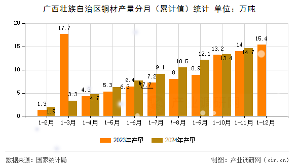 廣西壯族自治區(qū)銅材產(chǎn)量分月（累計值）統(tǒng)計