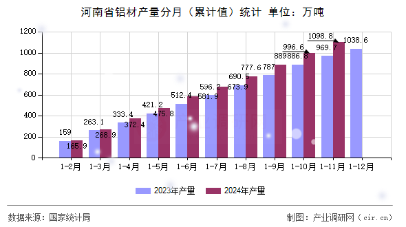 河南省鋁材產(chǎn)量分月(累計(jì)值)統(tǒng)計(jì) 河南省鋁材產(chǎn)量分月(累計(jì)值)統(tǒng)計(jì)