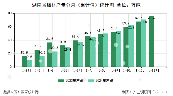 湖南省鋁材產(chǎn)量分月(累計(jì)值)統(tǒng)計(jì)圖 湖南省鋁材產(chǎn)量分月(累計(jì)值)統(tǒng)計(jì)圖