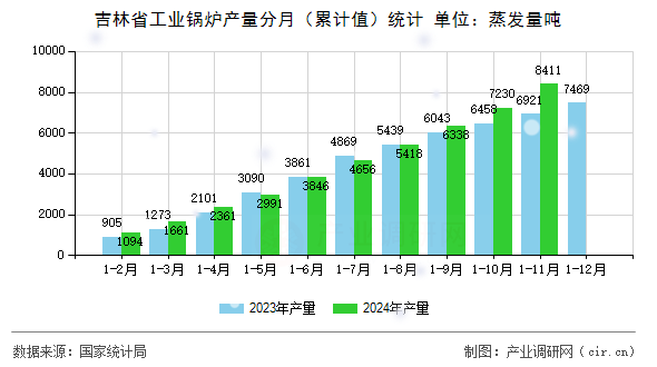 吉林省工業(yè)鍋爐產(chǎn)量分月（累計(jì)值）統(tǒng)計(jì)