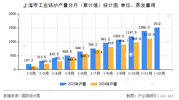 上海市工業(yè)鍋爐產(chǎn)量分月（累計(jì)值）統(tǒng)計(jì)圖