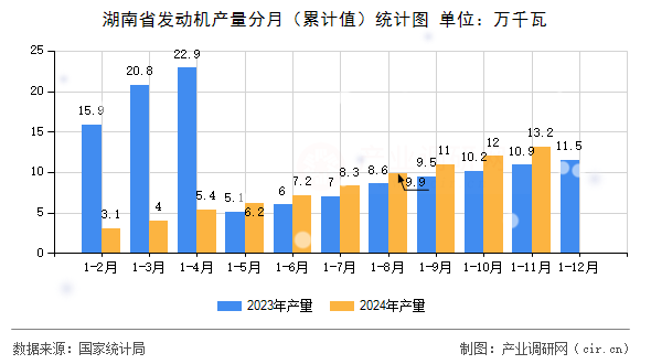 湖南省發(fā)動機(jī)產(chǎn)量分月（累計值）統(tǒng)計圖