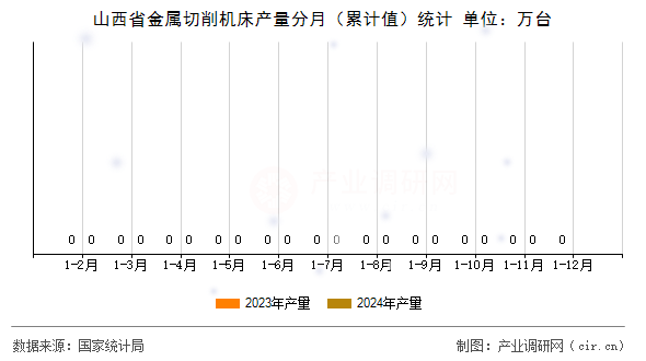 山西省金屬切削機(jī)床產(chǎn)量分月(累計(jì)值)統(tǒng)計(jì) 山西省金屬切削機(jī)床產(chǎn)量分月(累計(jì)值)統(tǒng)計(jì)