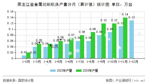 黑龍江省金屬切削機(jī)床產(chǎn)量分月（累計(jì)值）統(tǒng)計(jì)圖