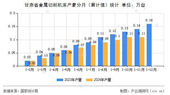 甘肅省金屬切削機床產(chǎn)量分月（累計值）統(tǒng)計