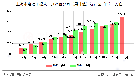 上海市電動手提式工具產量分月（累計值）統(tǒng)計圖