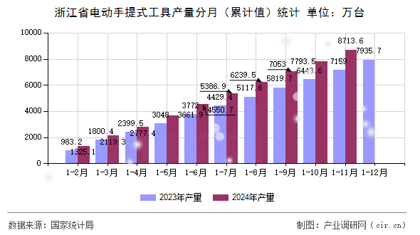 浙江省電動手提式工具產量分月（累計值）統(tǒng)計