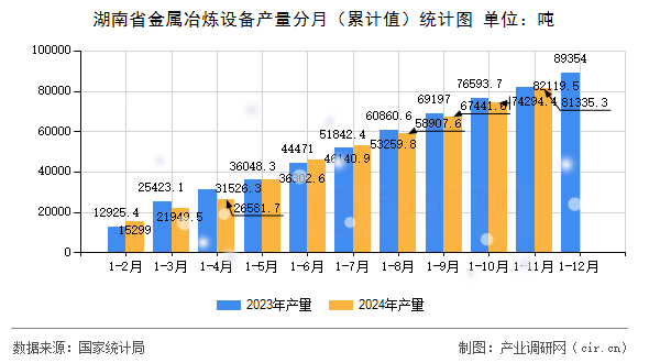湖南省金屬冶煉設備產量分月（累計值）統(tǒng)計圖