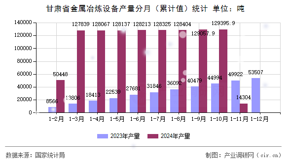 甘肅省金屬冶煉設(shè)備產(chǎn)量分月(累計值)統(tǒng)計 甘肅省金屬冶煉設(shè)備產(chǎn)量分月(累計值)統(tǒng)計