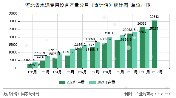 河北省水泥專用設(shè)備產(chǎn)量分月(累計值)統(tǒng)計圖 河北省水泥專用設(shè)備產(chǎn)量分月(累計值)統(tǒng)計圖