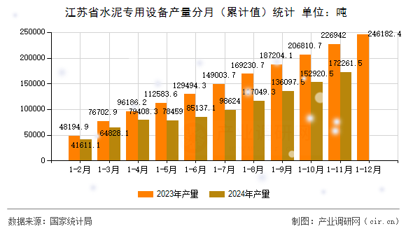 江蘇省水泥專(zhuān)用設(shè)備產(chǎn)量分月（累計(jì)值）統(tǒng)計(jì)