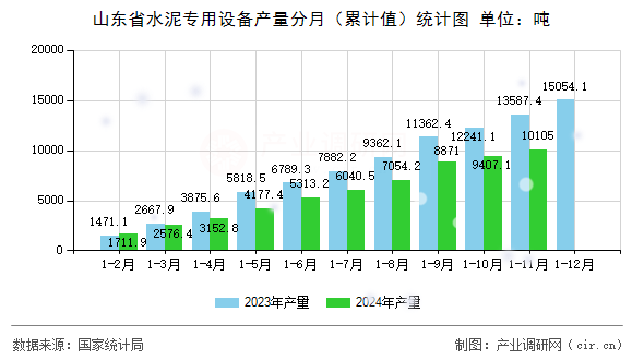 山東省水泥專用設(shè)備產(chǎn)量分月(累計(jì)值)統(tǒng)計(jì)圖 山東省水泥專用設(shè)備產(chǎn)量分月(累計(jì)值)統(tǒng)計(jì)圖