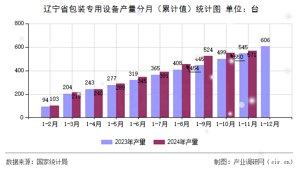 遼寧省包裝專用設(shè)備產(chǎn)量分月（累計(jì)值）統(tǒng)計(jì)圖