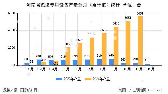 河南省包裝專用設備產(chǎn)量分月（累計值）統(tǒng)計