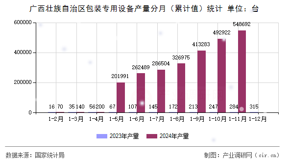 廣西壯族自治區(qū)包裝專用設(shè)備產(chǎn)量分月（累計(jì)值）統(tǒng)計(jì)
