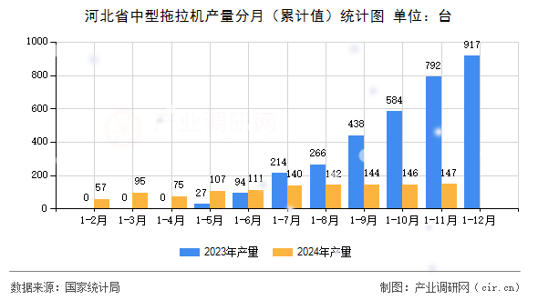 河北省中型拖拉機(jī)產(chǎn)量分月(累計值)統(tǒng)計圖 河北省中型拖拉機(jī)產(chǎn)量分月(累計值)統(tǒng)計圖