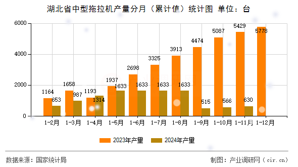 湖北省中型拖拉機(jī)產(chǎn)量分月(累計(jì)值)統(tǒng)計(jì)圖 湖北省中型拖拉機(jī)產(chǎn)量分月(累計(jì)值)統(tǒng)計(jì)圖