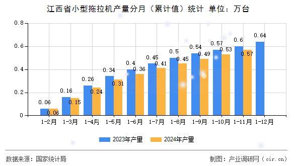 江西省小型拖拉機(jī)產(chǎn)量分月(累計值)統(tǒng)計 江西省小型拖拉機(jī)產(chǎn)量分月(累計值)統(tǒng)計