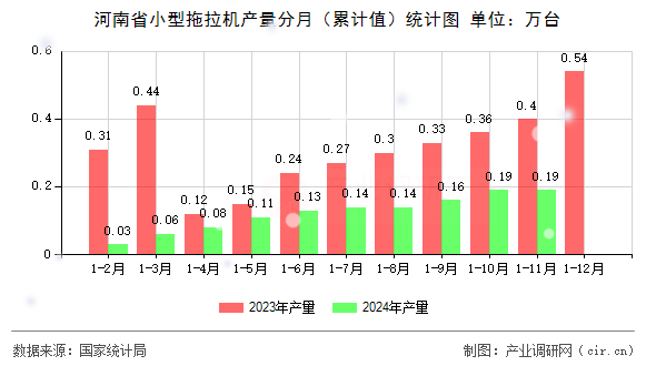 河南省小型拖拉機(jī)產(chǎn)量分月（累計值）統(tǒng)計圖