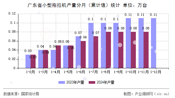 廣東省小型拖拉機(jī)產(chǎn)量分月(累計值)統(tǒng)計 廣東省小型拖拉機(jī)產(chǎn)量分月(累計值)統(tǒng)計