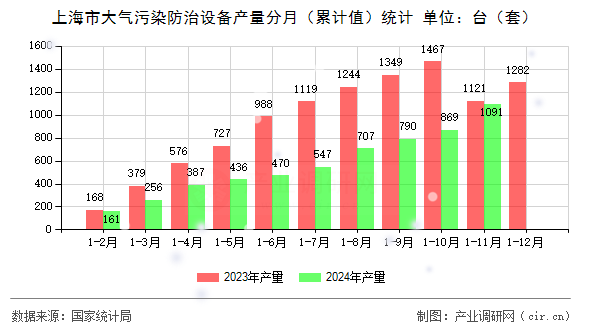 上海市大氣污染防治設備產(chǎn)量分月（累計值）統(tǒng)計