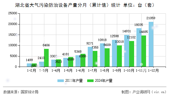湖北省大氣污染防治設(shè)備產(chǎn)量分月（累計(jì)值）統(tǒng)計(jì)