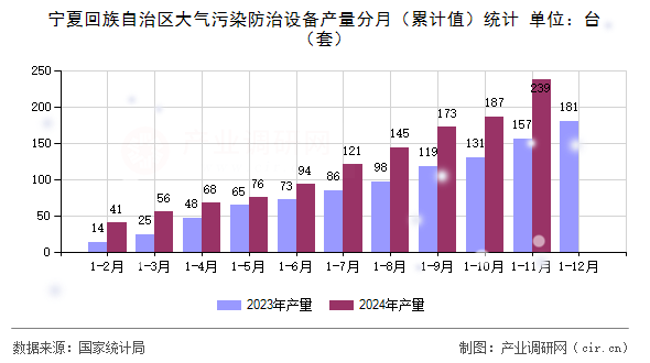 寧夏回族自治區(qū)大氣污染防治設(shè)備產(chǎn)量分月(累計(jì)值)統(tǒng)計(jì) 寧夏回族自治區(qū)大氣污染防治設(shè)備產(chǎn)量分月(累計(jì)值)統(tǒng)計(jì)