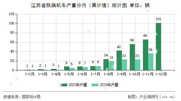 江蘇省鐵路機車產量分月（累計值）統(tǒng)計圖