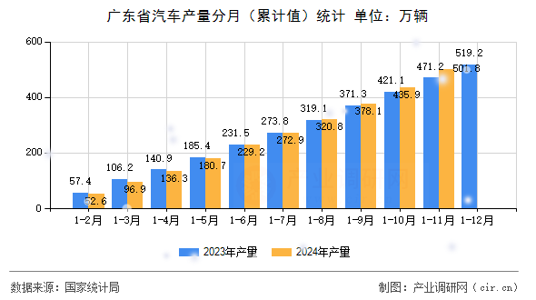 廣東省汽車產(chǎn)量分月（累計值）統(tǒng)計
