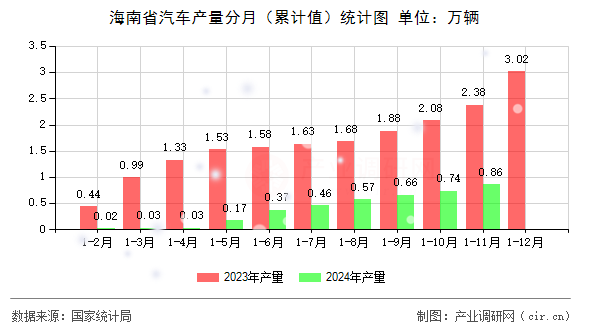 海南省汽車產(chǎn)量分月(累計(jì)值)統(tǒng)計(jì)圖 海南省汽車產(chǎn)量分月(累計(jì)值)統(tǒng)計(jì)圖